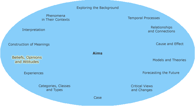 Different research aims in a circle with beliefs, opinions and attitudes highlighted