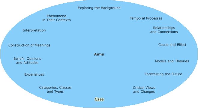 Different research aims in a circle with Case highlighted
