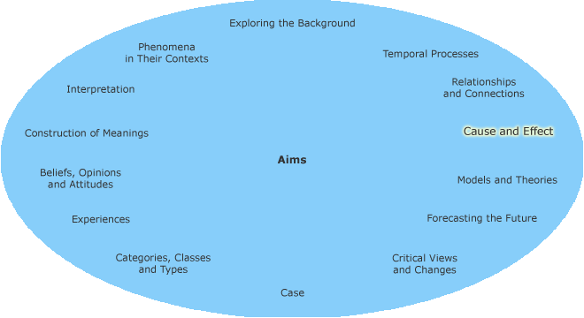 Different research aims in a circle with cause and effect highlighted