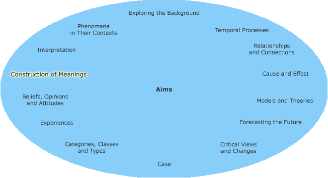 Different research aims in a circle with contruction of meanings highlighted