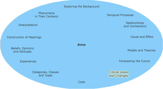 Different research aims in a circle with critical views and changeshighlighted