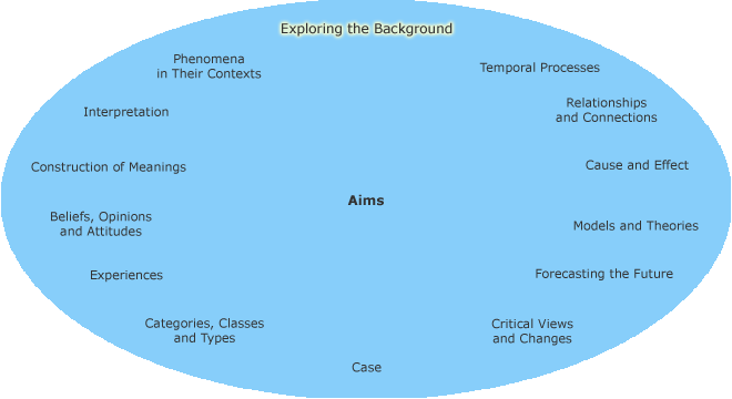 Different research aims in a circle with exploring the background highlighted