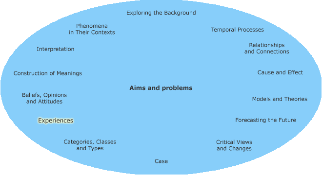 Different research aims in a circle with experiences highlighted