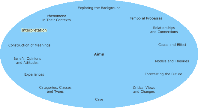 Different research aims in a circle with interpretation highlighted