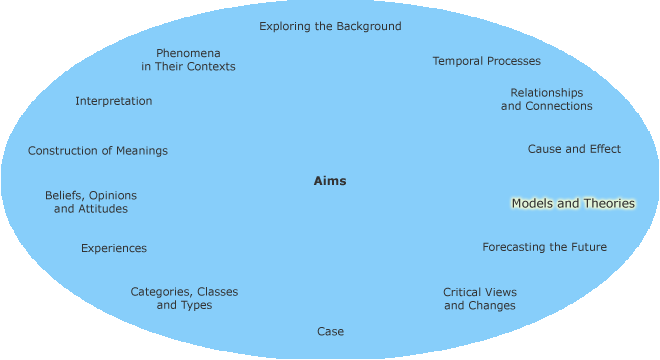 Different research aims in a circle with models and theories highlighted