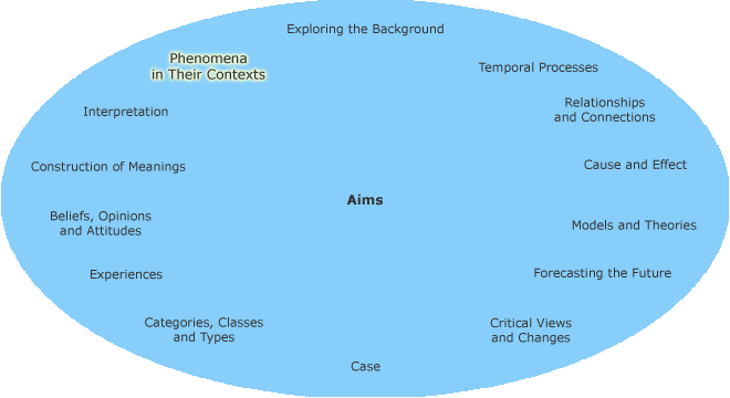 Different research aims in a circle with phenomena in their contexts highlighted