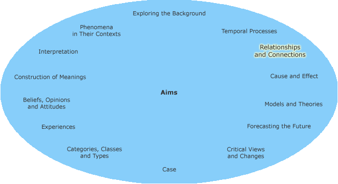Different research aims in a circle with relationships and connections highlighted
