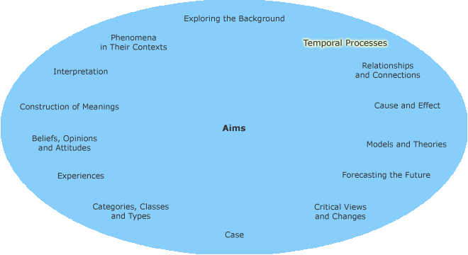 Different research aims in a circle with temporal processes highlighted
