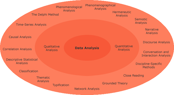 Different analysis methods presented in a circle