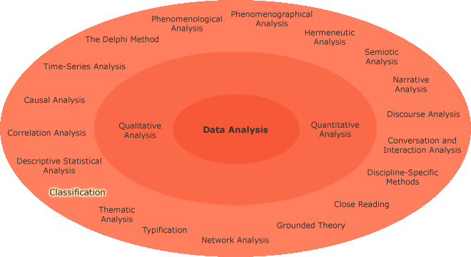 Different research aims in a circle