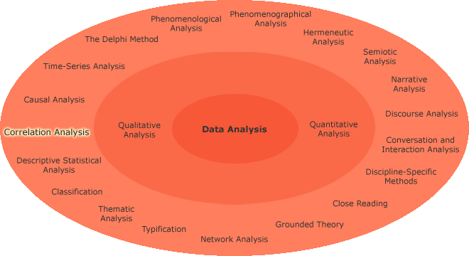 Different research aims in a circle