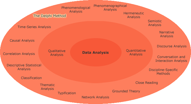 Different research aims in a circle with the Delphi method highlighted