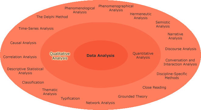 Different research aims in a circle with qualitative analysis highlighted