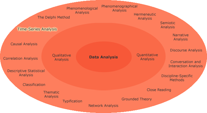 Different analysis methods in a circle 