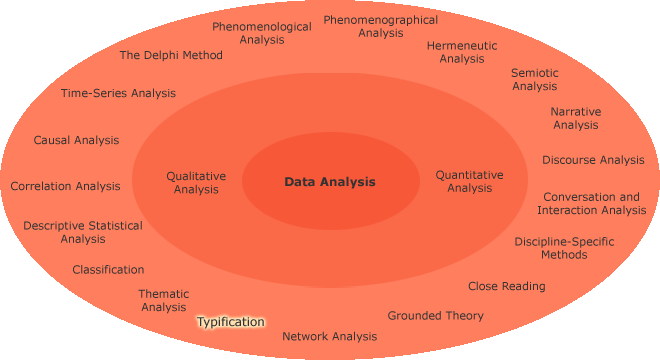 Different research aims in a circle
