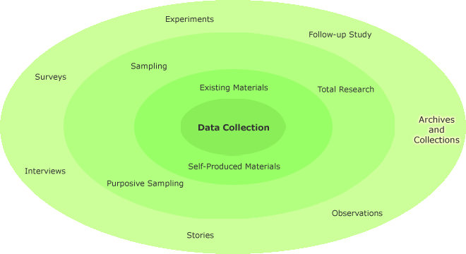 Different data collection methods in a circle with archives and collections highlighted in the outer-most circle