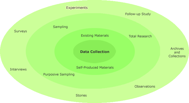 Different data collection methods in a circle with experiments highlighted in the outer-most circle