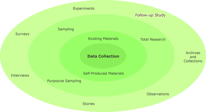 Different data collection methods in a circle with follow-up study highlighted in the outer-most circle