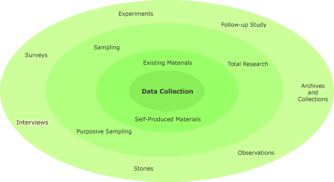 Different data collection methods in a circle with interviews highlighted in the outer-most circle