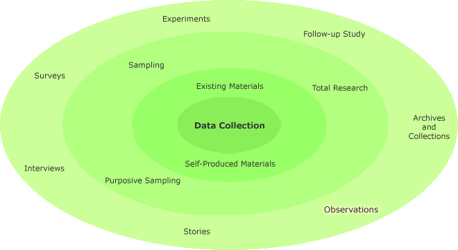 Different data collection methods in a circle with observations highlighted in the outer-most circle