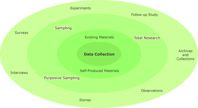 Different data collection methods in a circle with sampling, purposive sampling and total research highlighted in the second inner-most circle