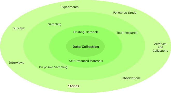 Different data collection methods in a circle with stories highlighted in the outer-most circle