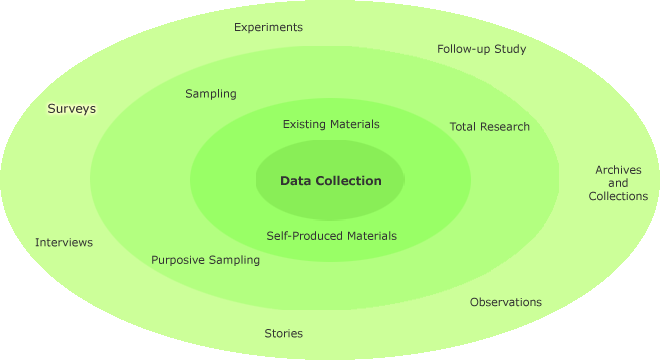 Different data collection methods in a circle with surveys highlighted in the outer-most circle