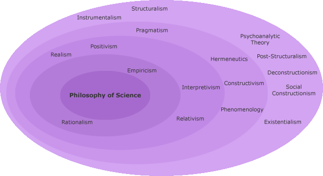 Different philosophical orientations presented in a circle with different levels