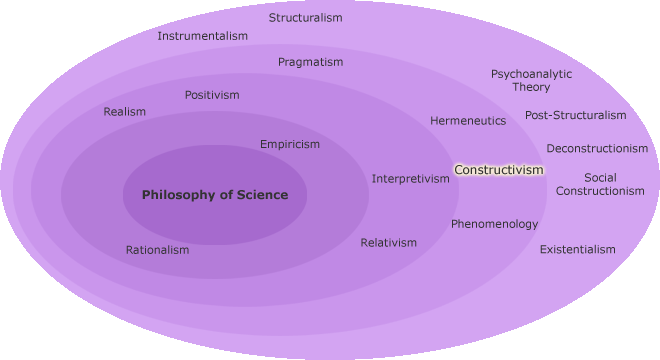 Orientations of philosophy of science with Constructivism highlighted
