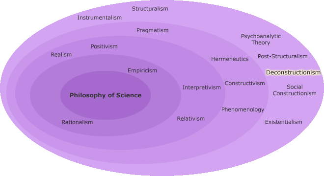 Different research aims in a circle with Deconstructionhighlighted
