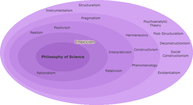 Orientations of philosophy of science with Empiricism highlighted