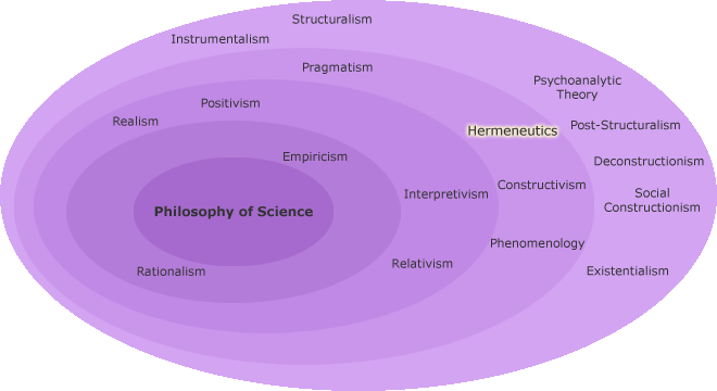 Orientations of philosophy of science with Hermeneutics highlighted