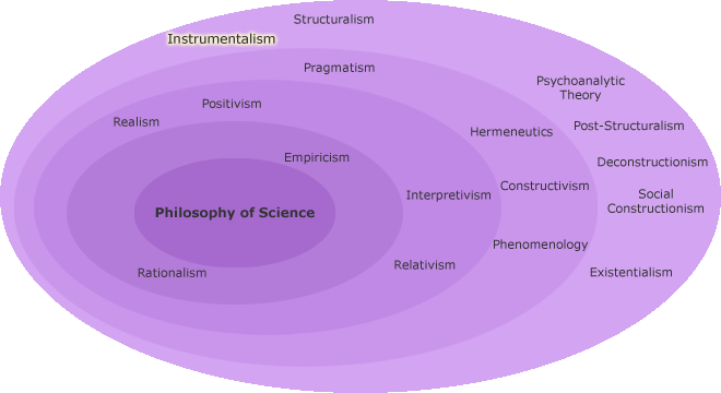 Orientations of philosophy of science with Intrumentalism highlighted