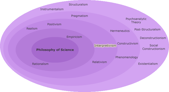 Orientations of philosophy of science with Interprevitism highlighted