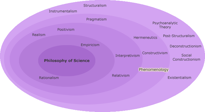 Orientations of philosophy of science with Phenomenology highlighted