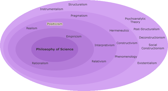 Orientations of philosophy of science with Positivism highlighted