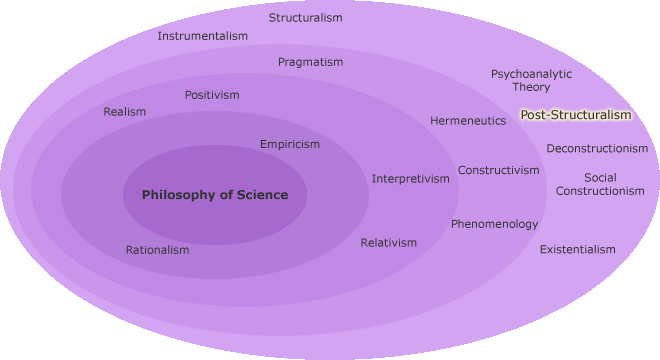 Different research aims in a circle with Post-Structuralism highlighted