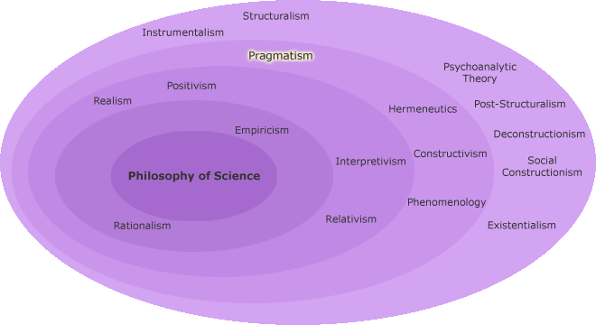 Orientations of philosophy of science with Pragmatism highlighted