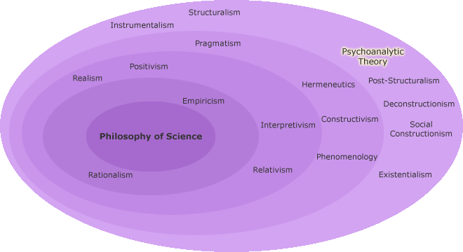 Orientations of philosophy of science with Psychoanalytic Theoryhighlighted
