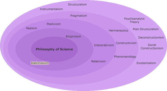 Orientations of philosophy of science with Rationalism highlighted