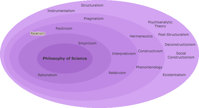 Orientations of philosophy of science with Realism highlighted
