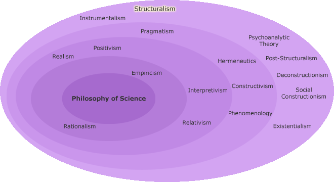 Orientations of philosophy of science with Structuralismhighlighted