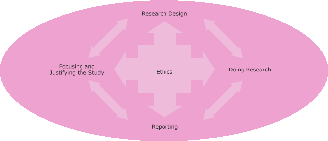 Phases of research process