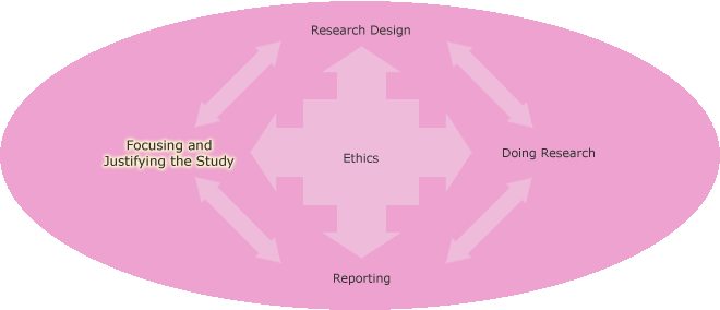 Phases of research process, with focusing and justifying the study highlighed