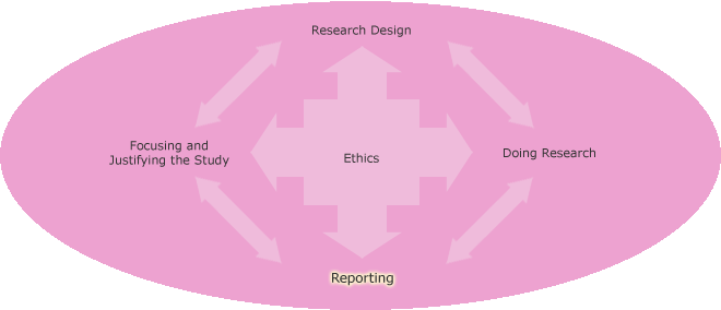 Phases of research process with Reporting highlighted