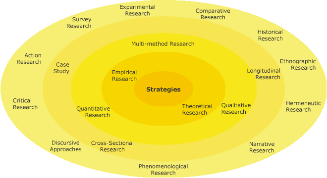 Different research strategies in a circle with different levels