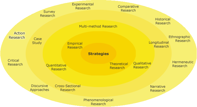 Different research strategies on a circle with action research highlighted on the outer-most circle