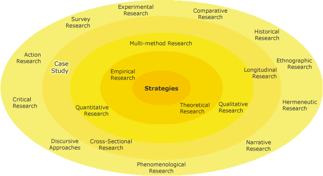 Different research strategies in a circle with Case Study on the second inner-most circle