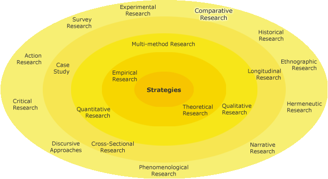 Different research strategies in a circle with Comparative Research on the second outer-most circle