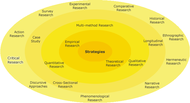 Different research strategies on a circle with critical research highlighted on the outer-most circle